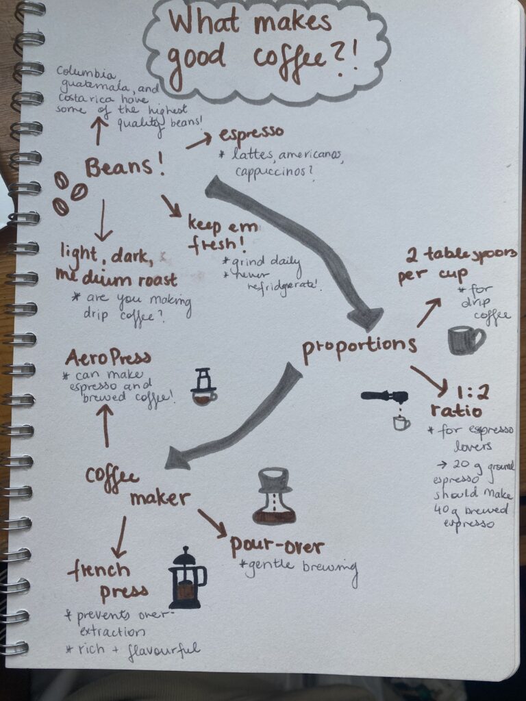 a sketchnote on "what makes good coffee?!" Main points include the type of bean you use, the proper proportions of ground coffee to brewed coffee, and the best coffee makers