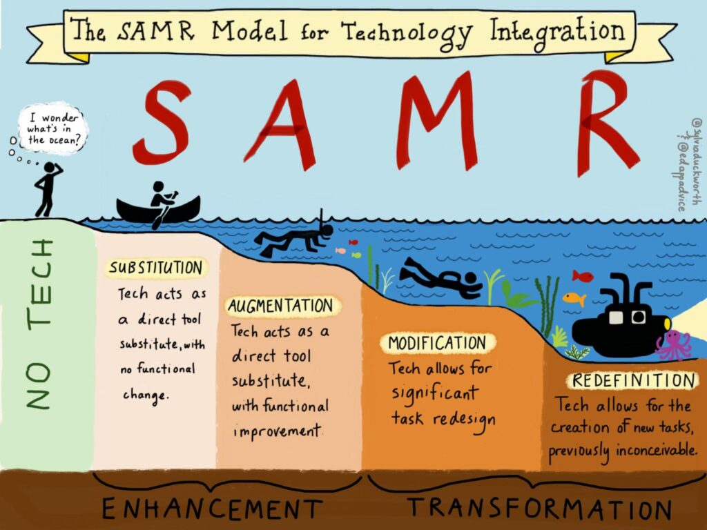 Image of the SAMR model for technology integration. S stands for substitution (where Tech acts as a direct tool substitute, with no functional change). A stands for augmentation (where Tech acts as a direct tool substitute, with functional improvement). M stands for modification (where Tech allows for significant task redesign) and R stander for redefinition (where Tech allows for the creation of new tasks, previously inconceivable. 
